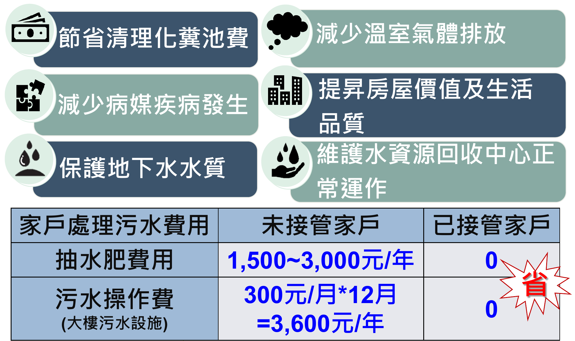 廢除化糞池前後對比