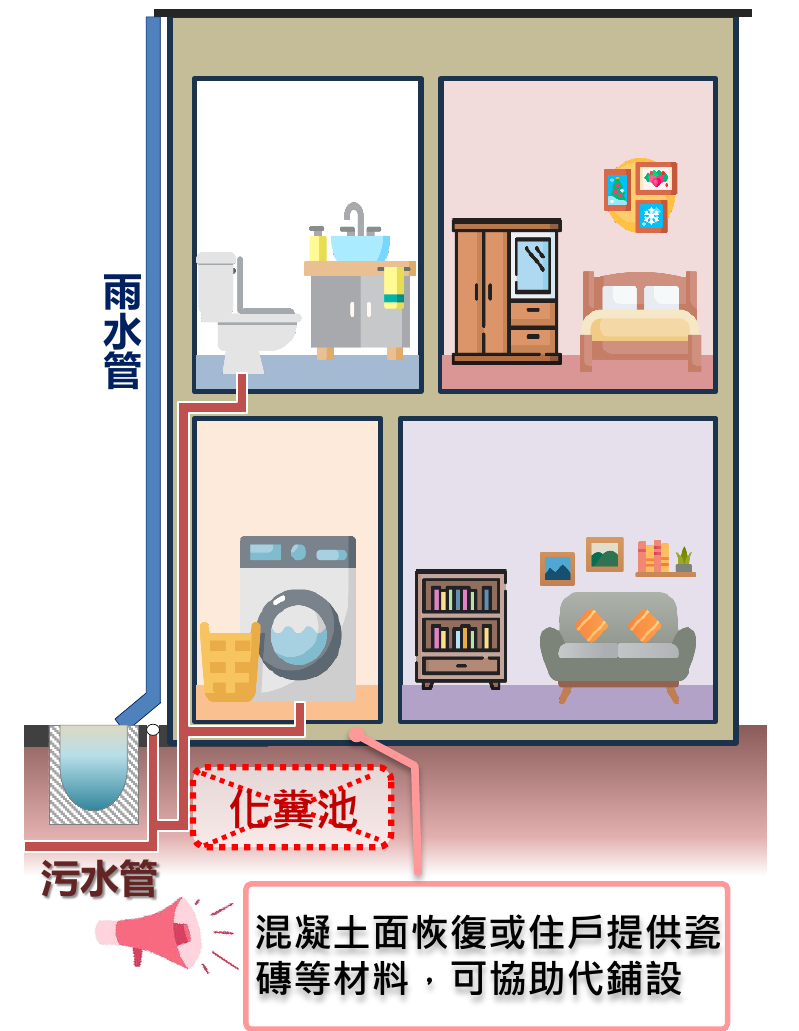 化糞池廢除補助