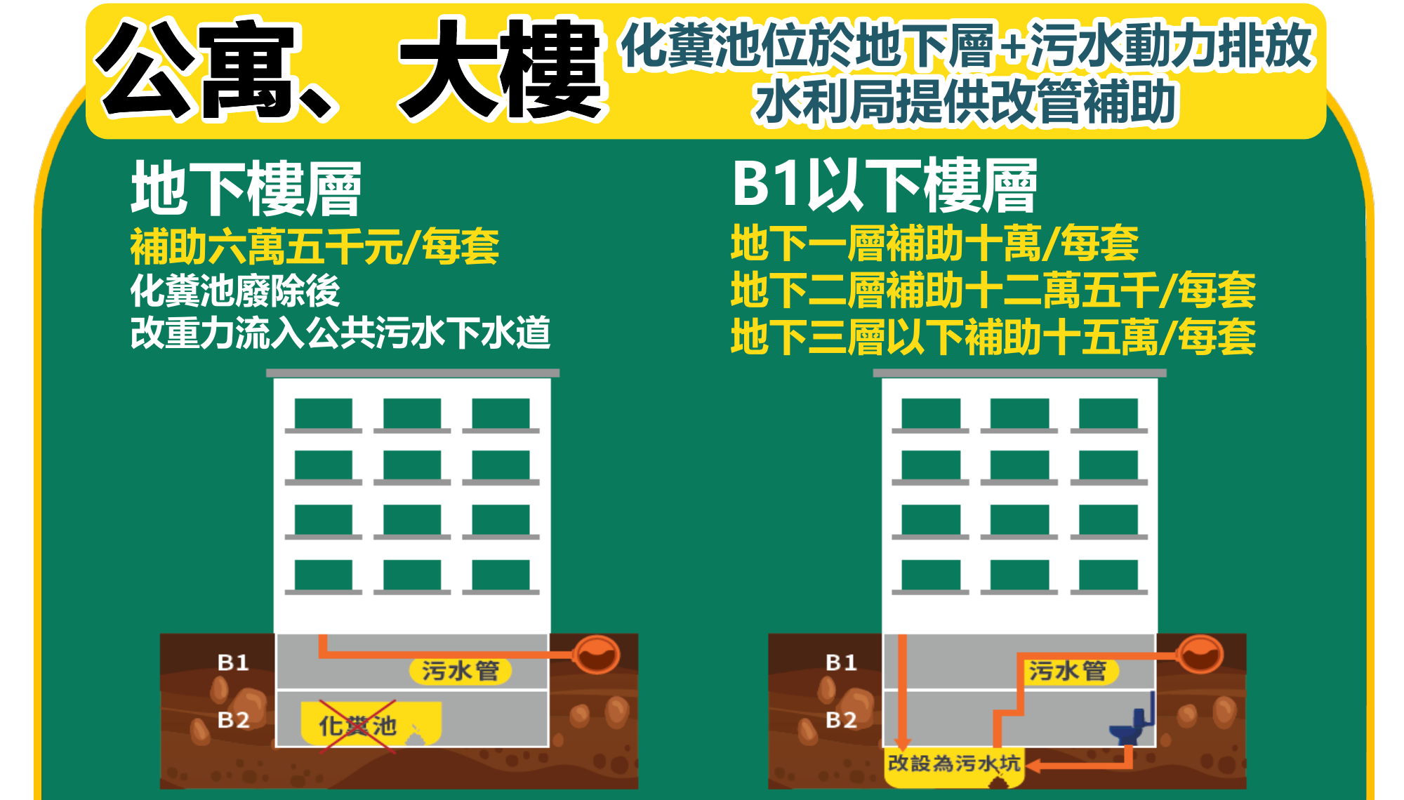 化糞池廢除補助