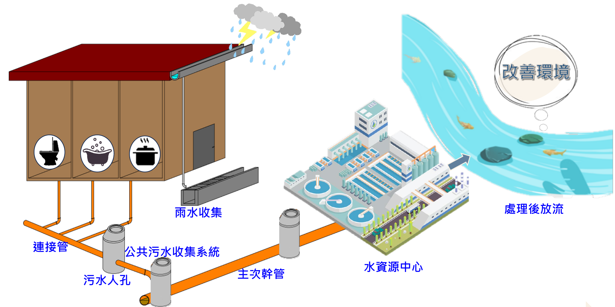 污水下水道示意