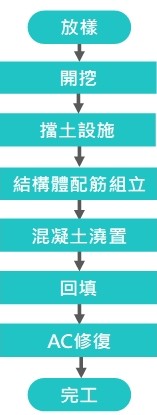 場鑄涵洞施工流程